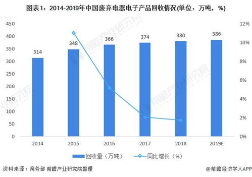 2020年中国再生资源行业市场现状分析 废旧电子电气机械设备回收市场发展较为缓慢