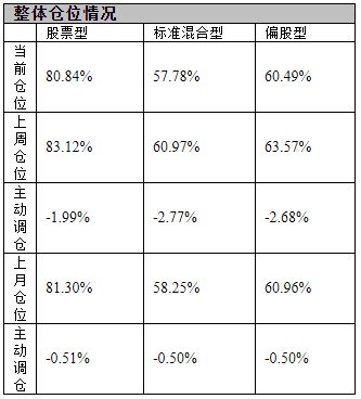 偏股基金仓位两连降后A股市场大涨:行情或逐步偏向震荡调整